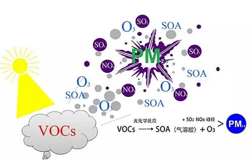 VOCs˜ع֪̿W(xu)|(zh)ׂ(g)Ҫc(din)